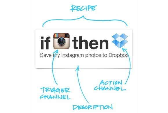 IFTTT