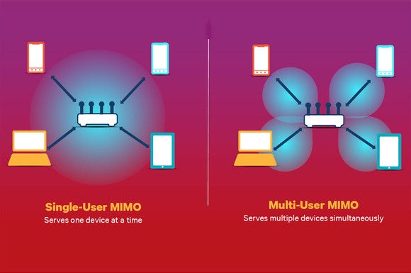 MU-MIMO compared to SU-MIMO